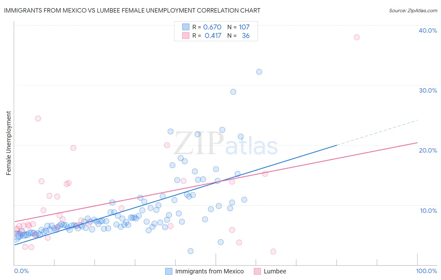 Immigrants from Mexico vs Lumbee Female Unemployment