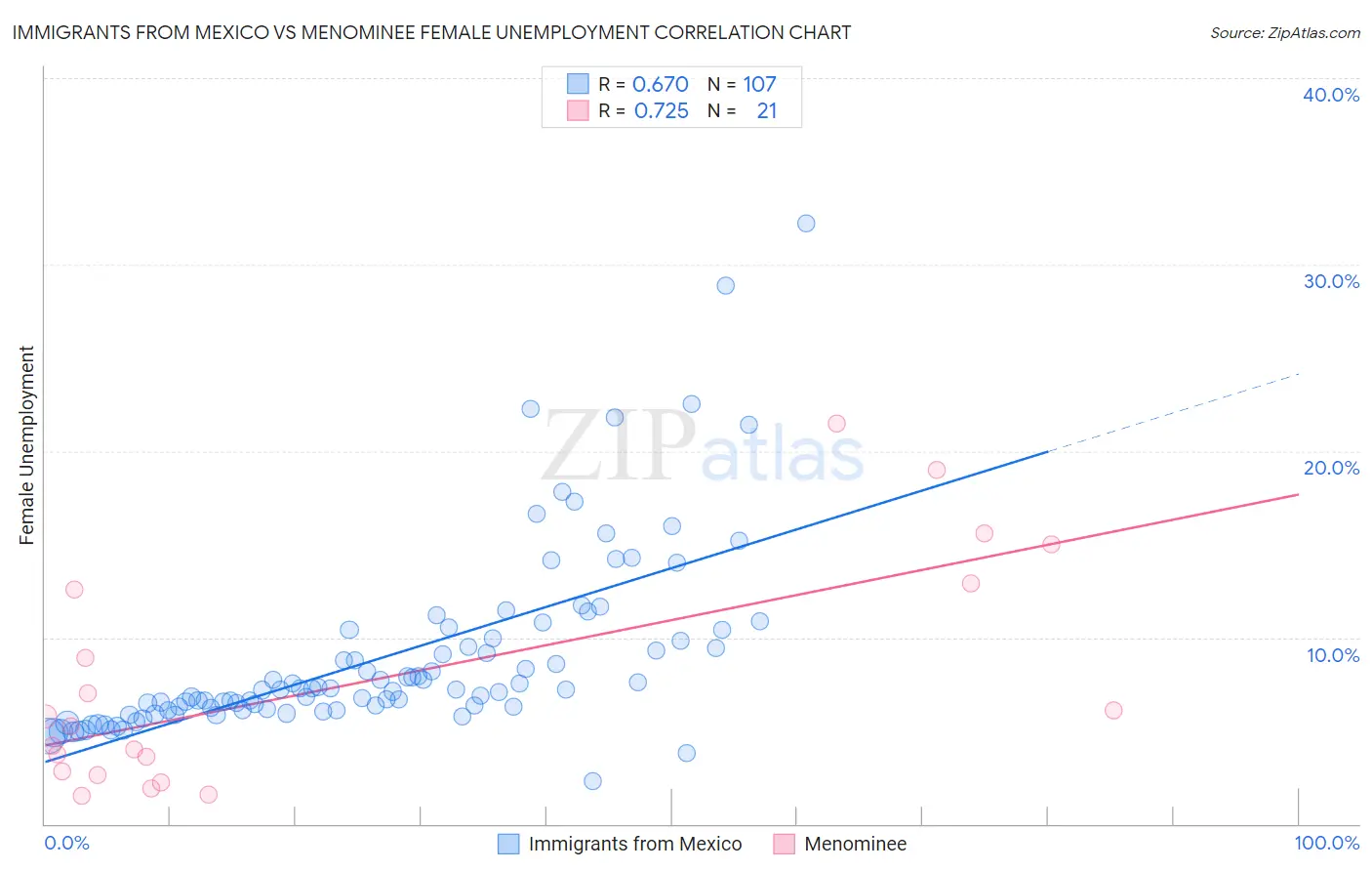 Immigrants from Mexico vs Menominee Female Unemployment