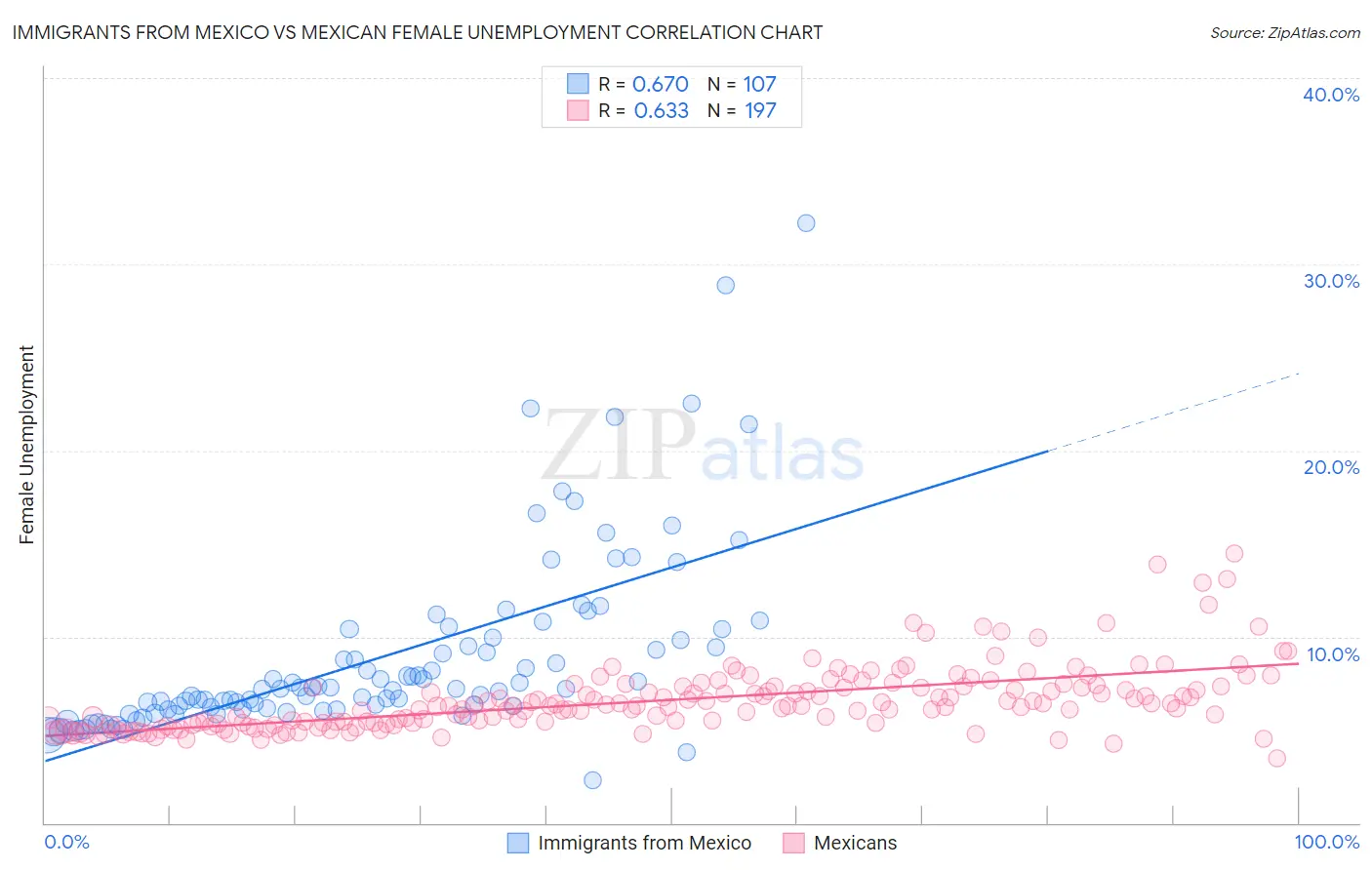 Immigrants from Mexico vs Mexican Female Unemployment