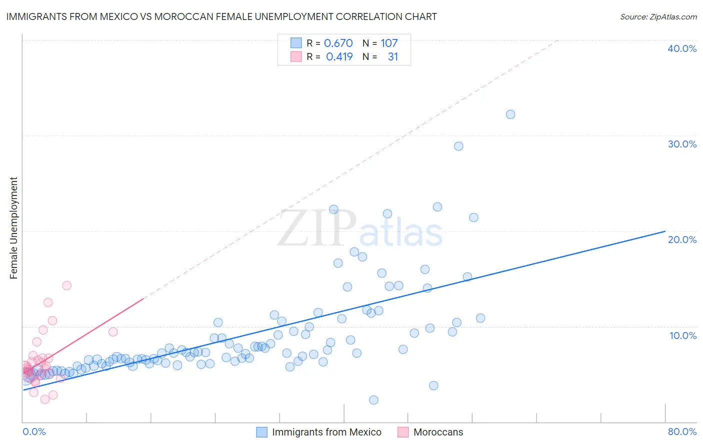 Immigrants from Mexico vs Moroccan Female Unemployment