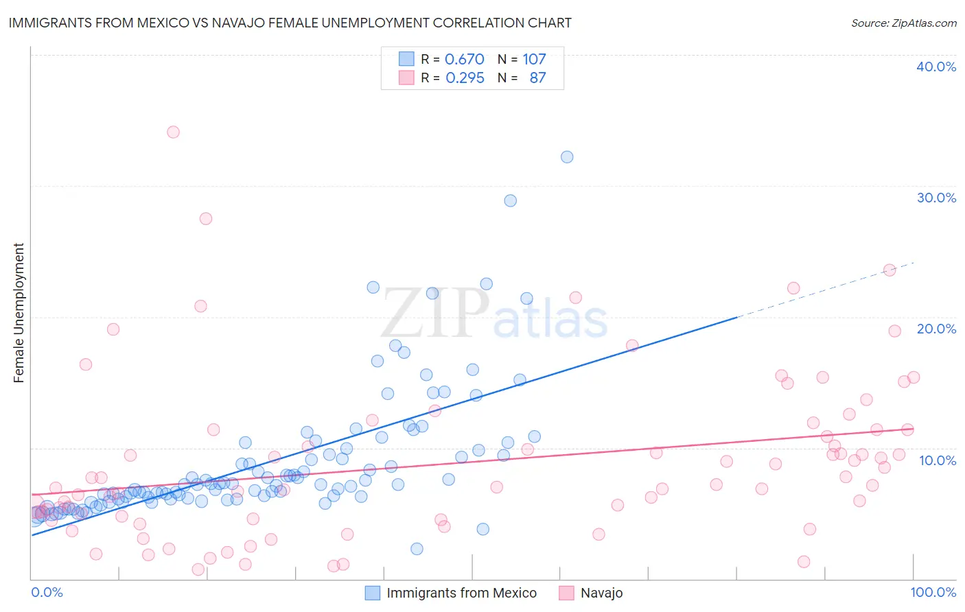 Immigrants from Mexico vs Navajo Female Unemployment
