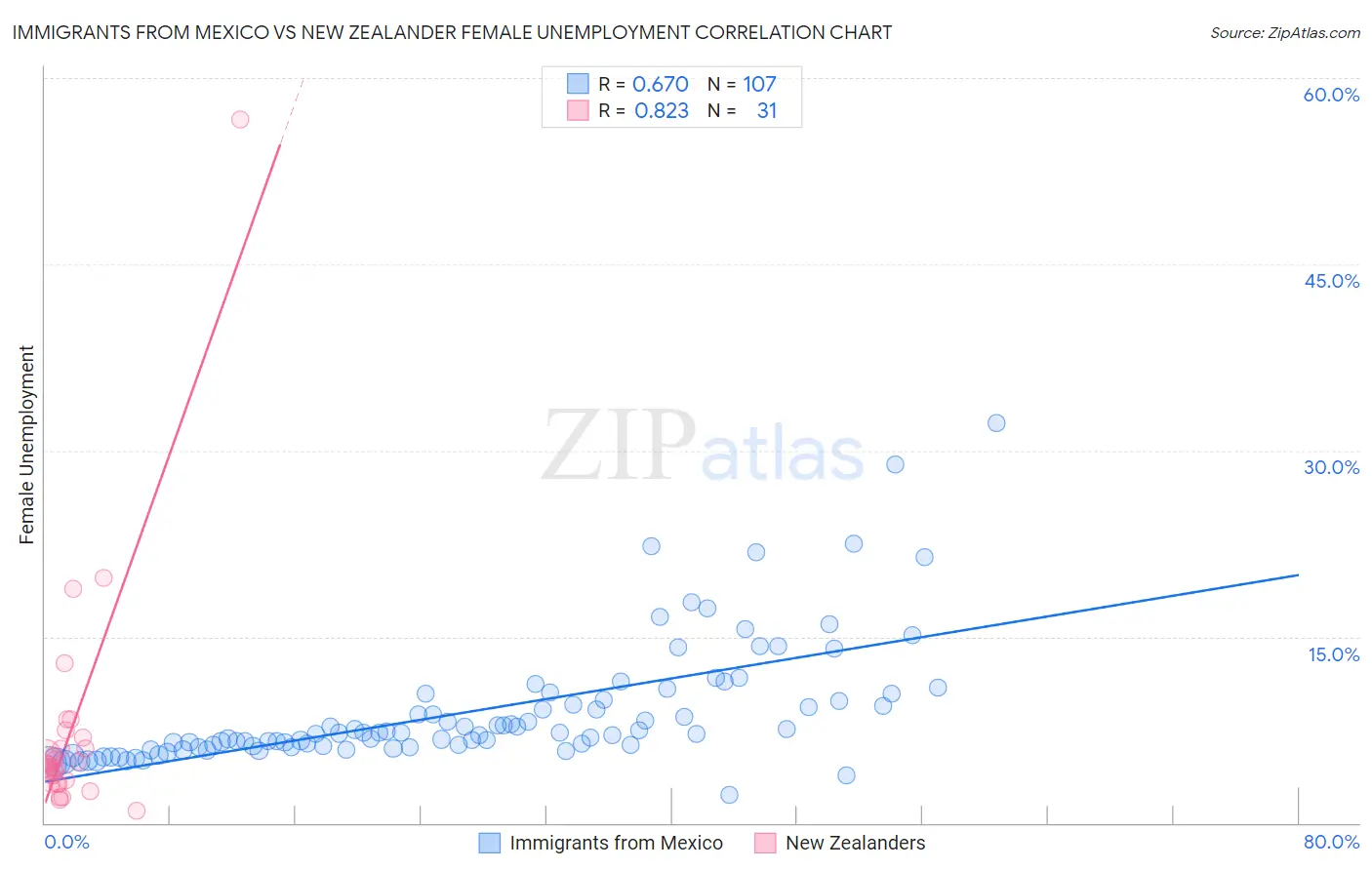 Immigrants from Mexico vs New Zealander Female Unemployment