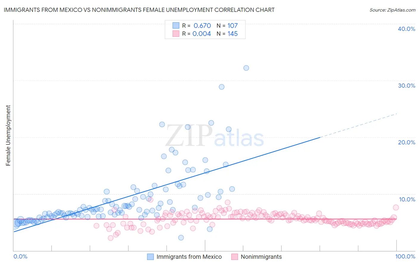 Immigrants from Mexico vs Nonimmigrants Female Unemployment