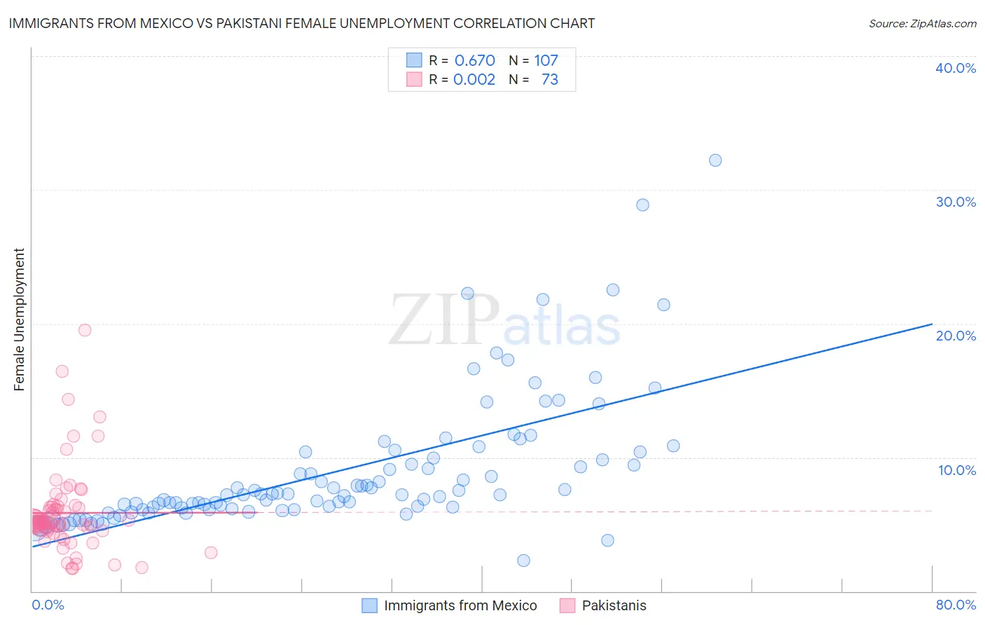 Immigrants from Mexico vs Pakistani Female Unemployment