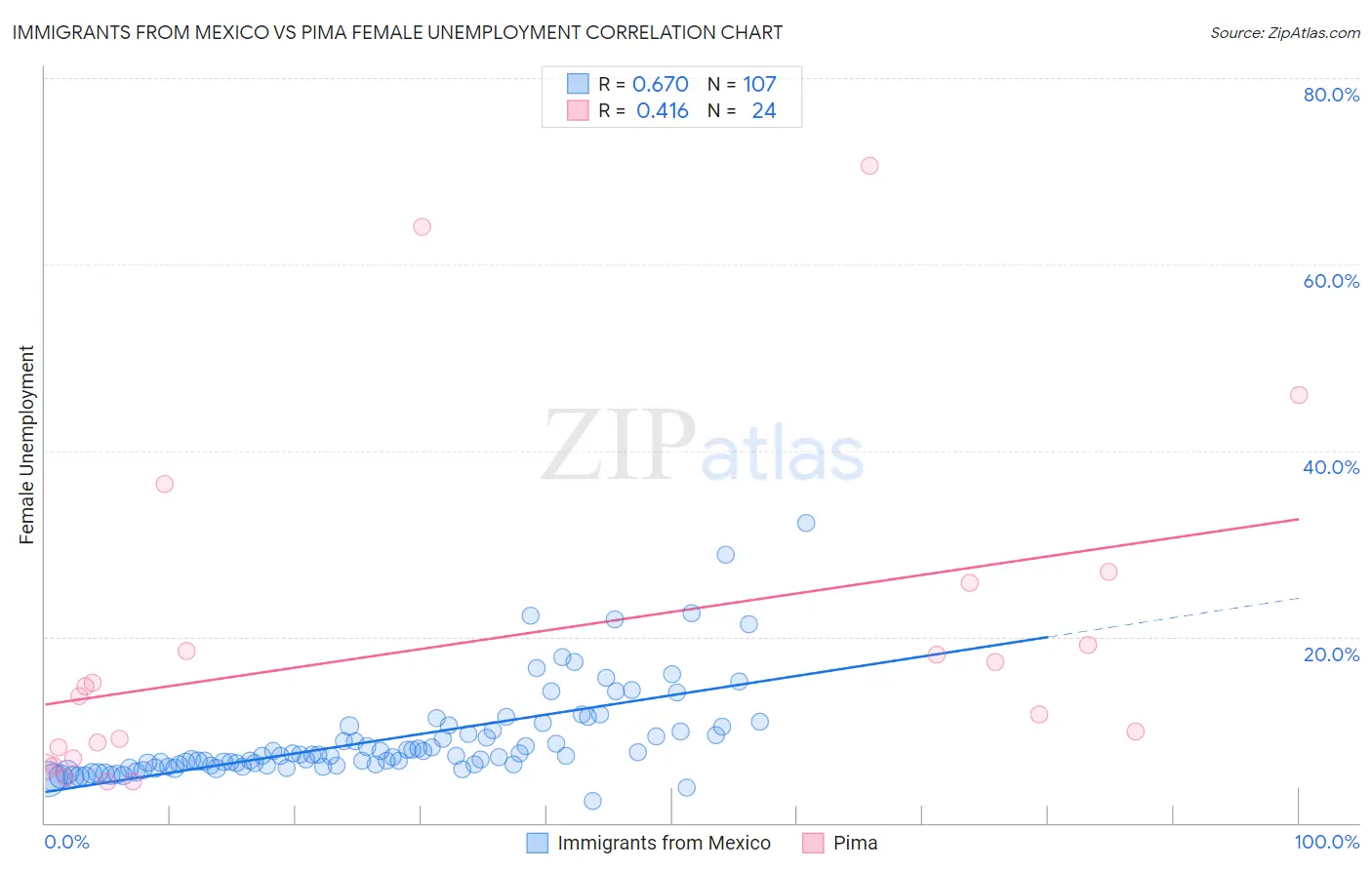 Immigrants from Mexico vs Pima Female Unemployment