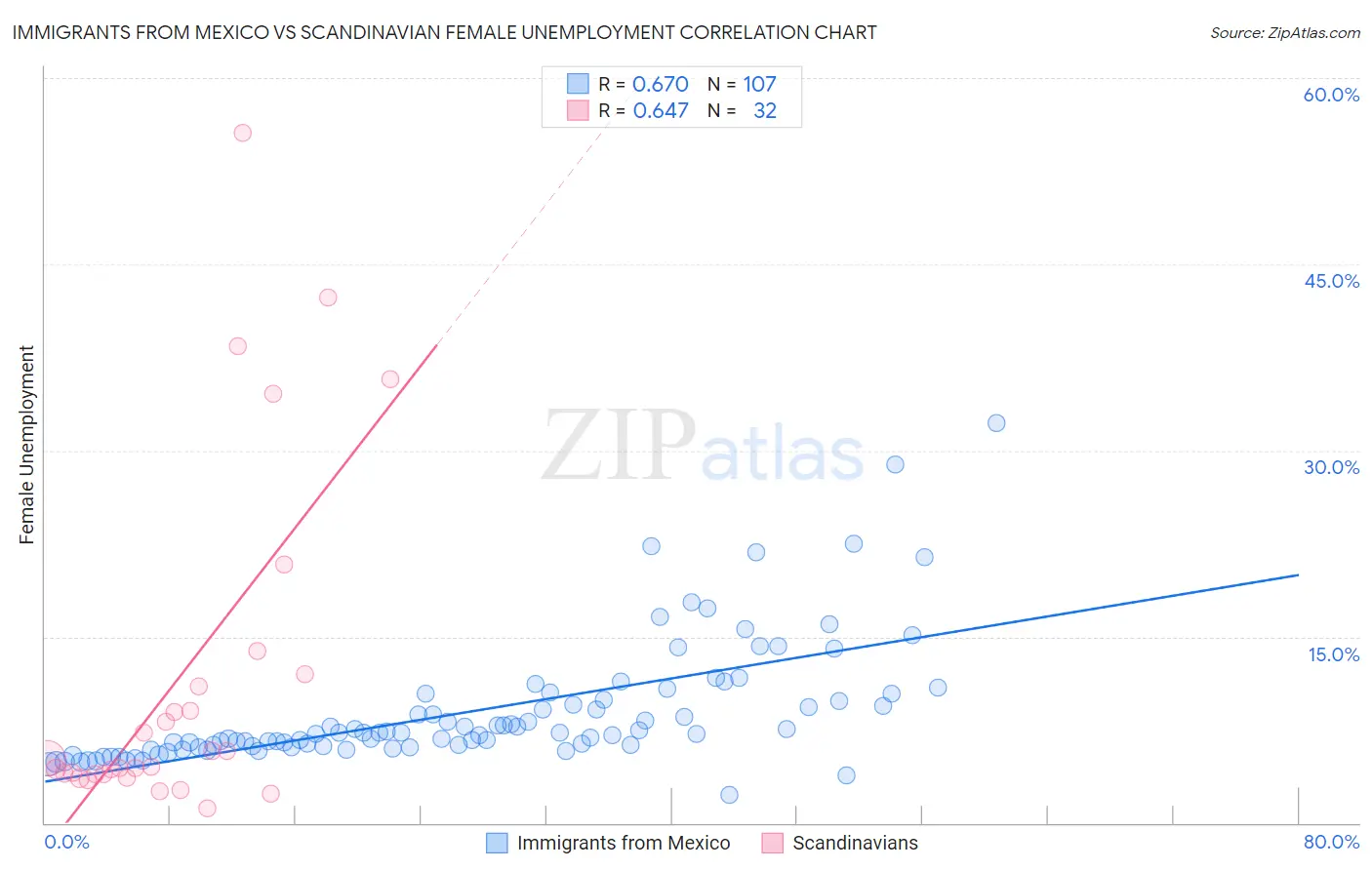 Immigrants from Mexico vs Scandinavian Female Unemployment