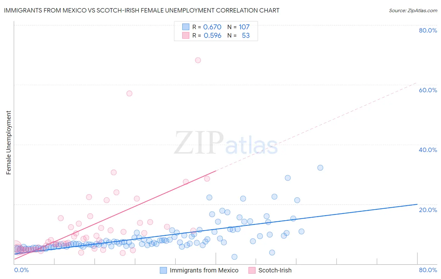 Immigrants from Mexico vs Scotch-Irish Female Unemployment