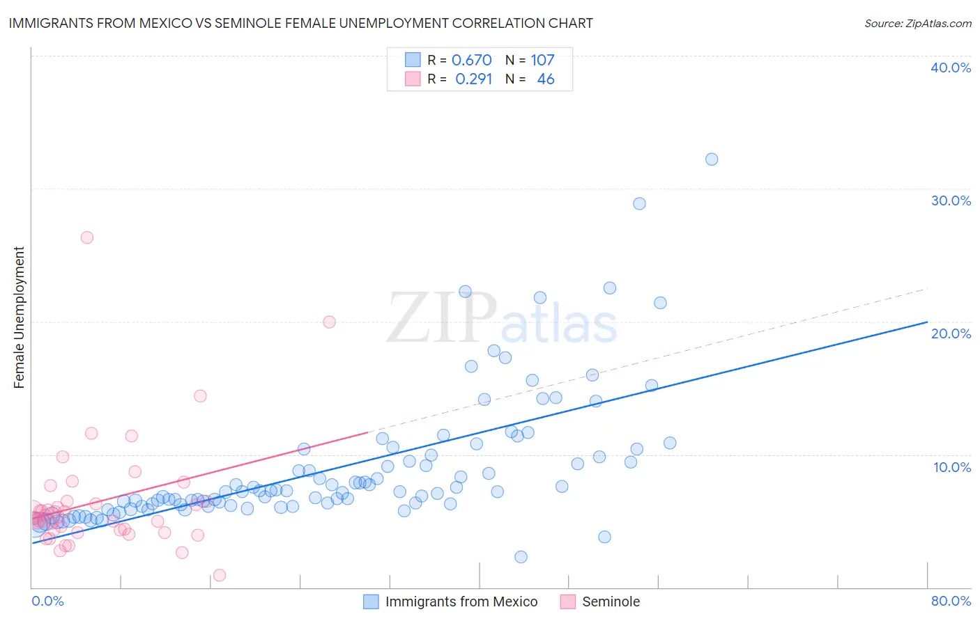 Immigrants from Mexico vs Seminole Female Unemployment