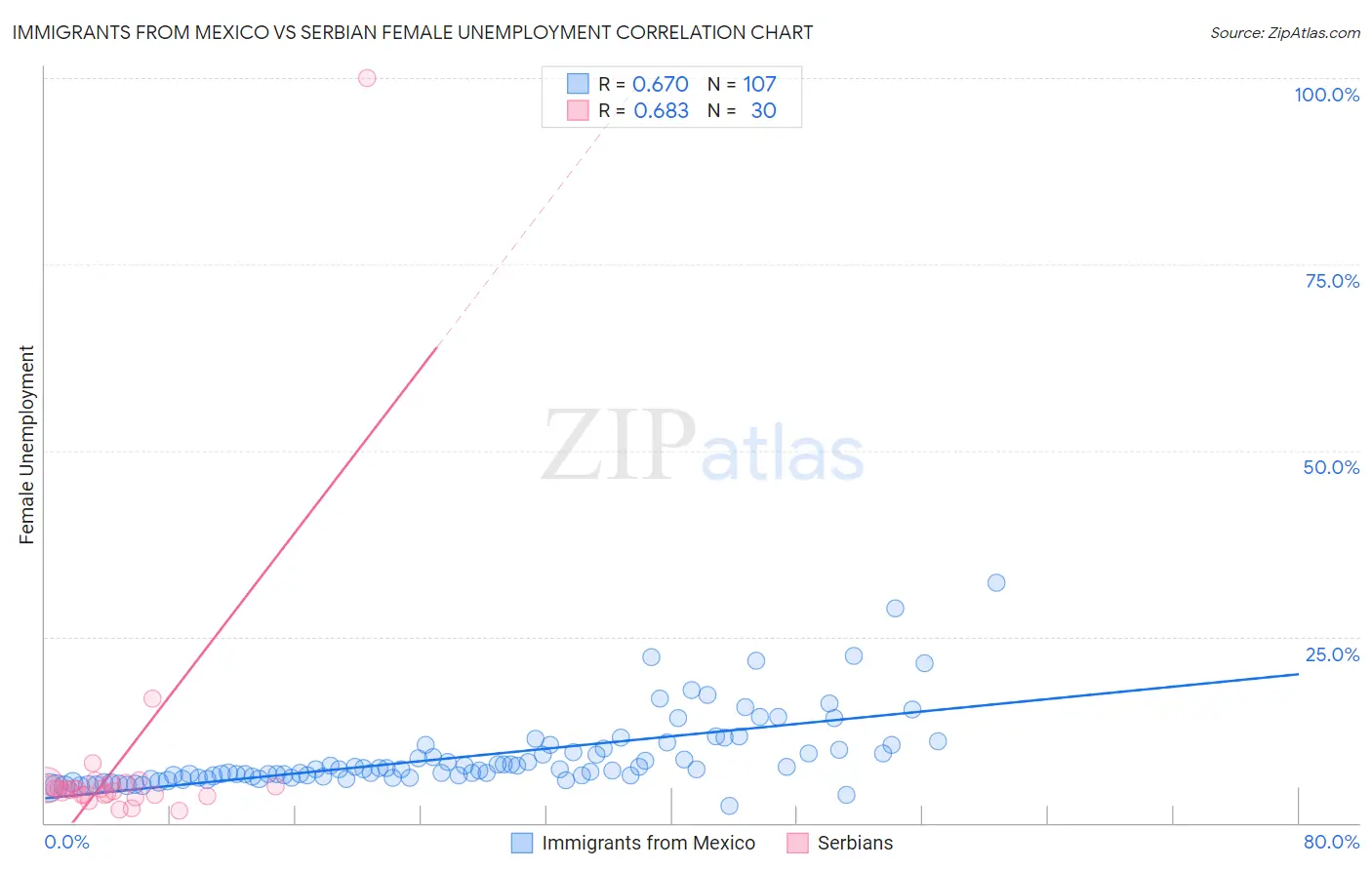 Immigrants from Mexico vs Serbian Female Unemployment