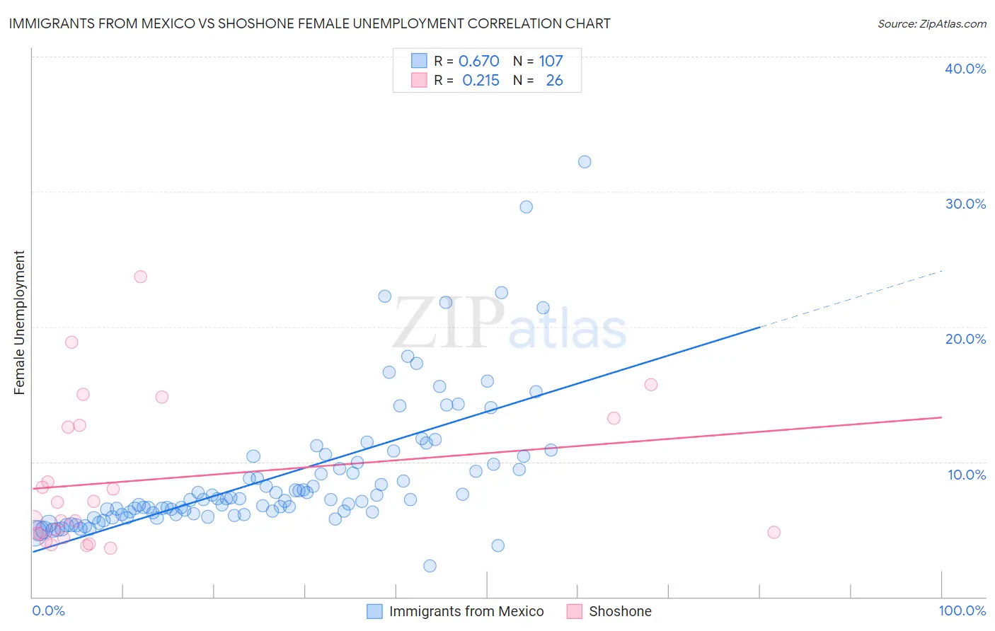 Immigrants from Mexico vs Shoshone Female Unemployment