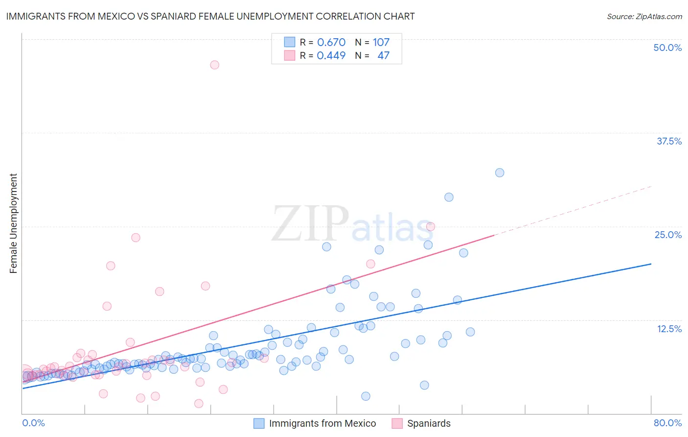 Immigrants from Mexico vs Spaniard Female Unemployment