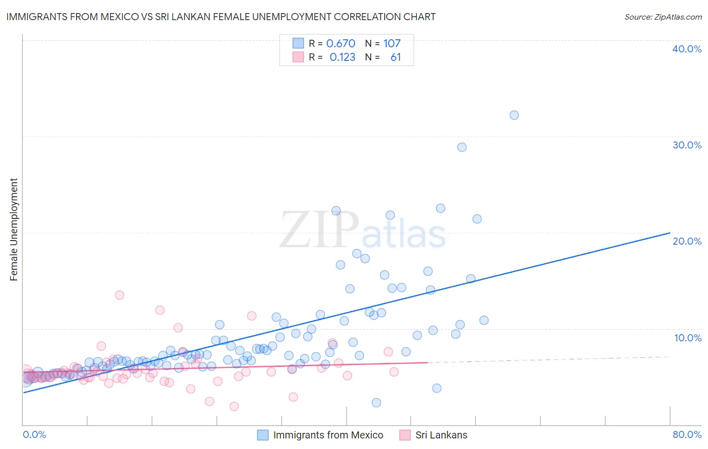 Immigrants from Mexico vs Sri Lankan Female Unemployment