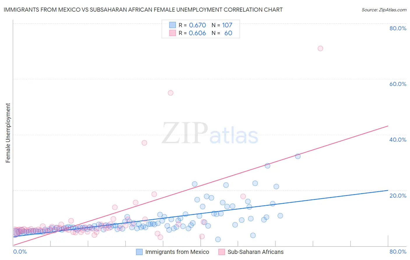 Immigrants from Mexico vs Subsaharan African Female Unemployment