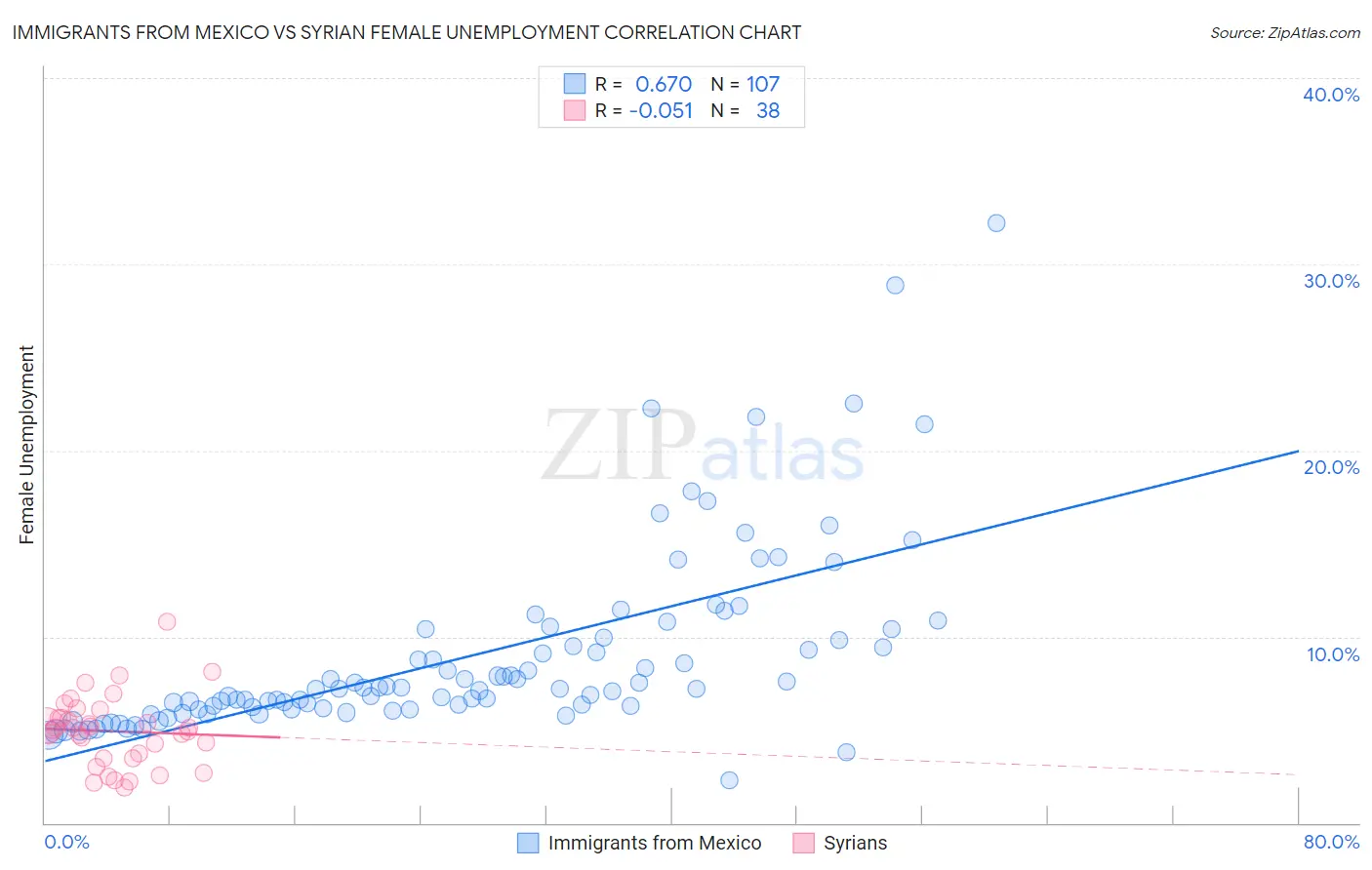 Immigrants from Mexico vs Syrian Female Unemployment