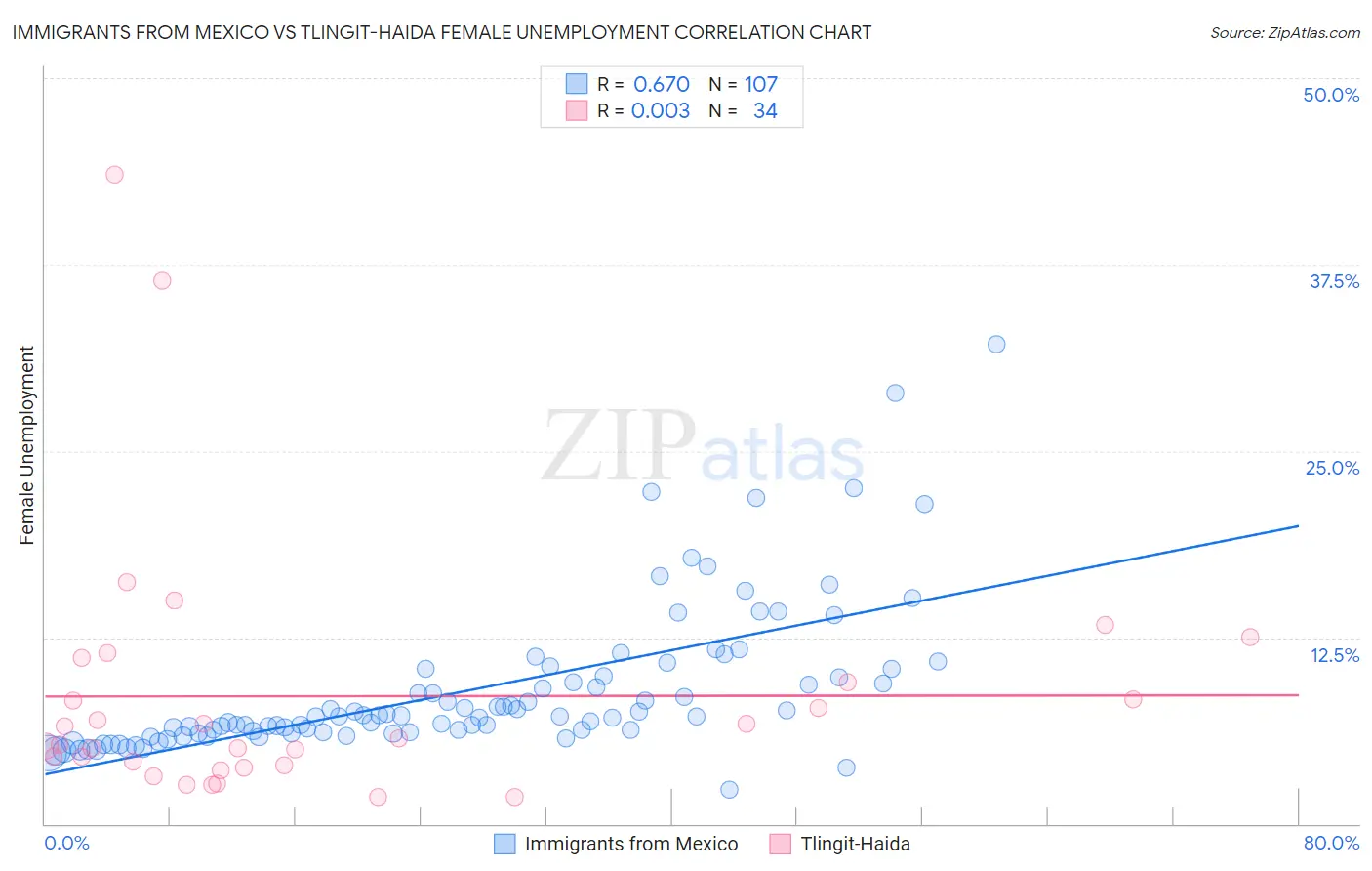 Immigrants from Mexico vs Tlingit-Haida Female Unemployment