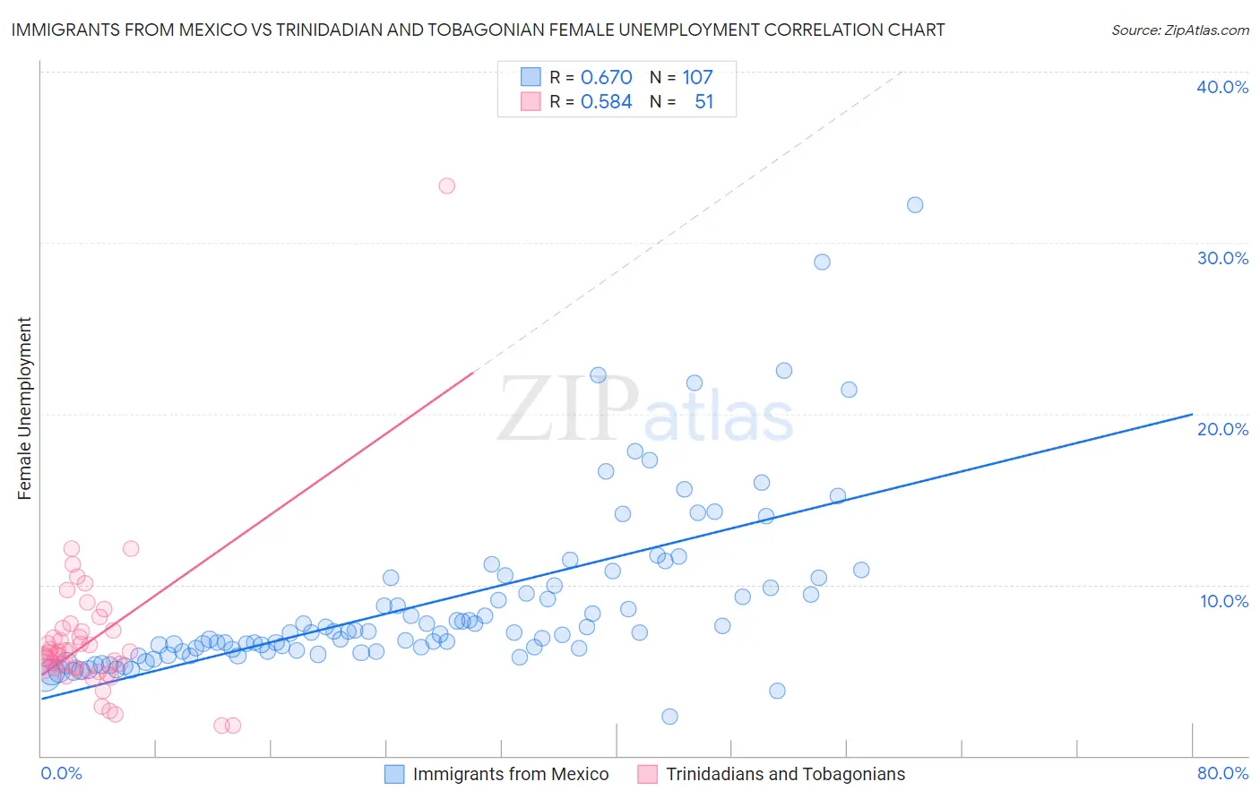Immigrants from Mexico vs Trinidadian and Tobagonian Female Unemployment