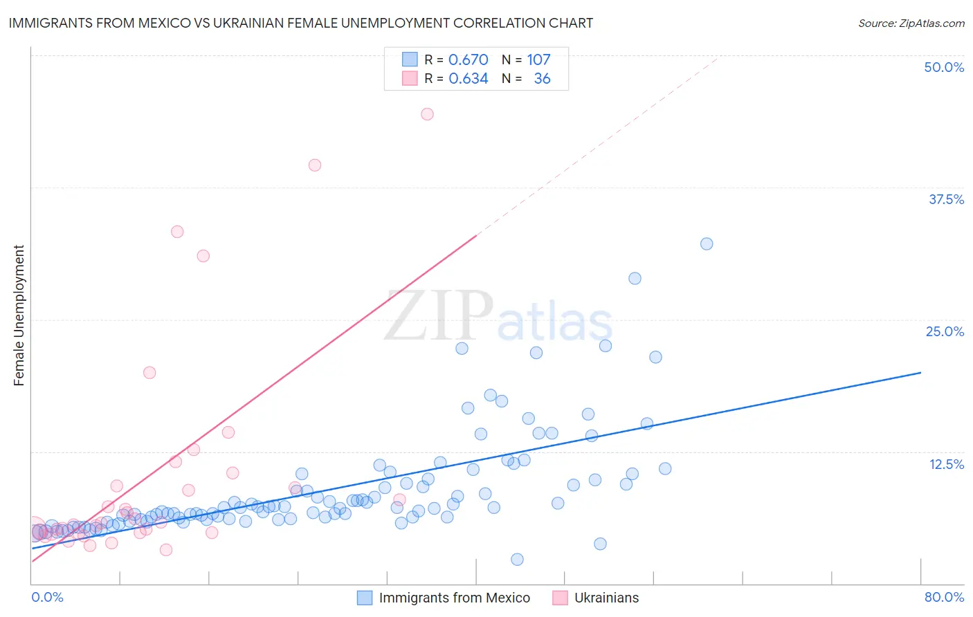 Immigrants from Mexico vs Ukrainian Female Unemployment