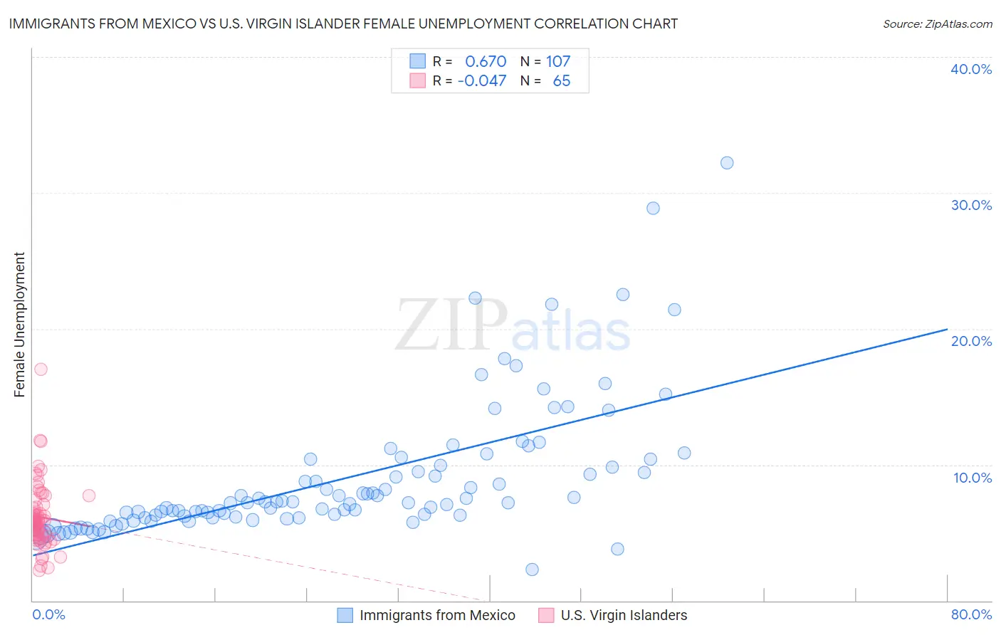Immigrants from Mexico vs U.S. Virgin Islander Female Unemployment
