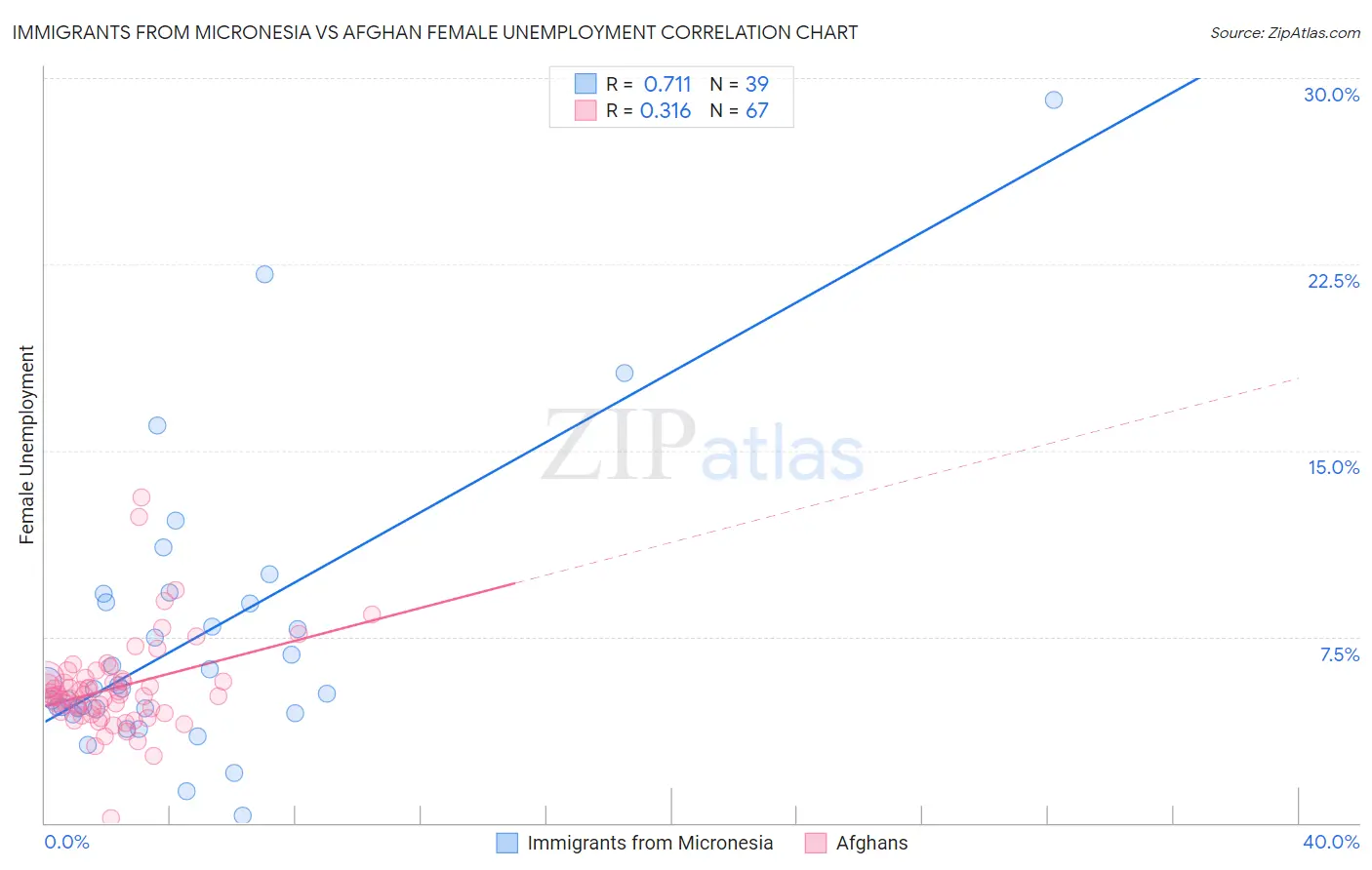 Immigrants from Micronesia vs Afghan Female Unemployment