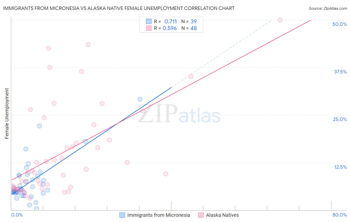 Immigrants from Micronesia vs Alaska Native Female Unemployment