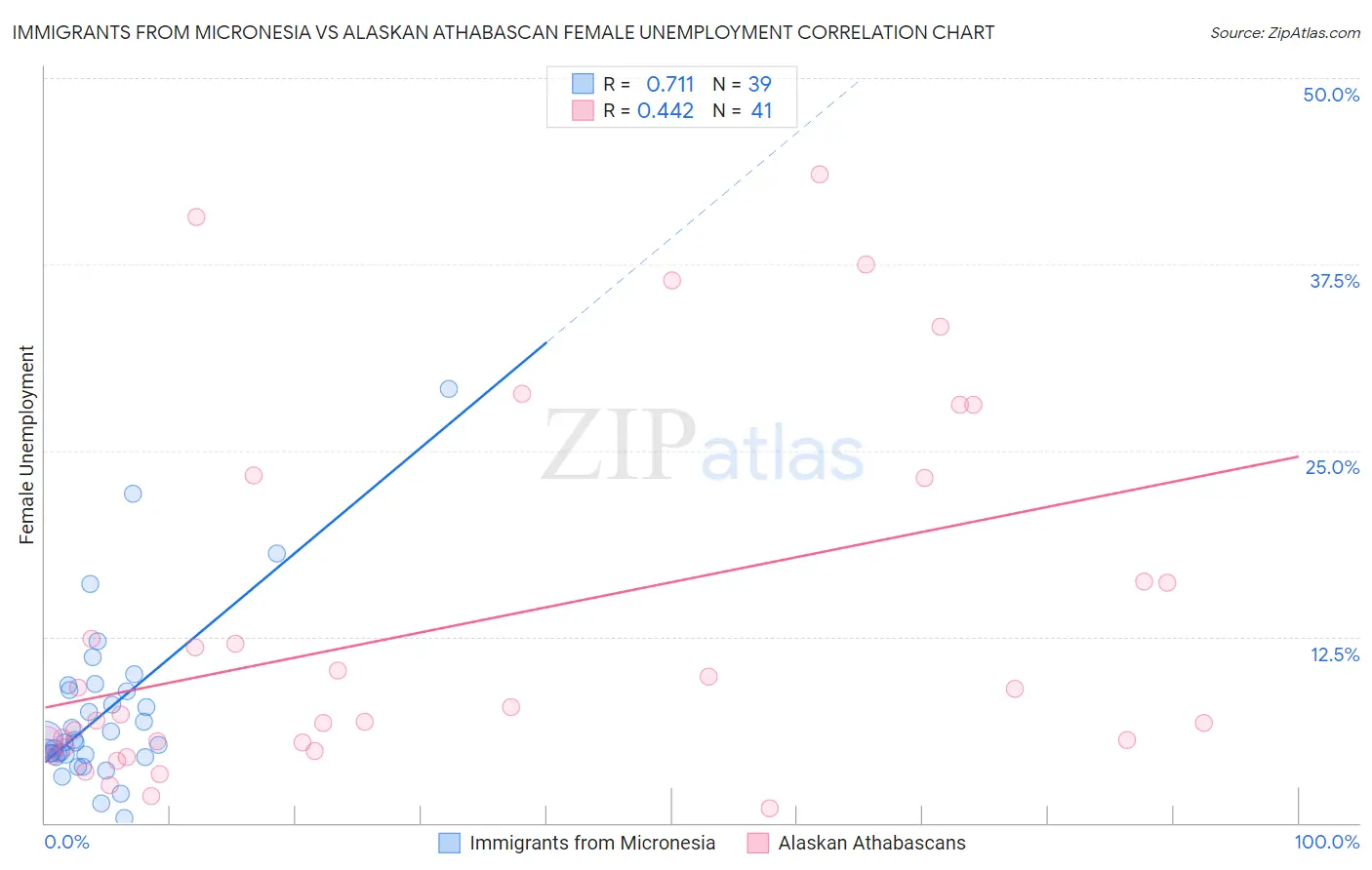 Immigrants from Micronesia vs Alaskan Athabascan Female Unemployment