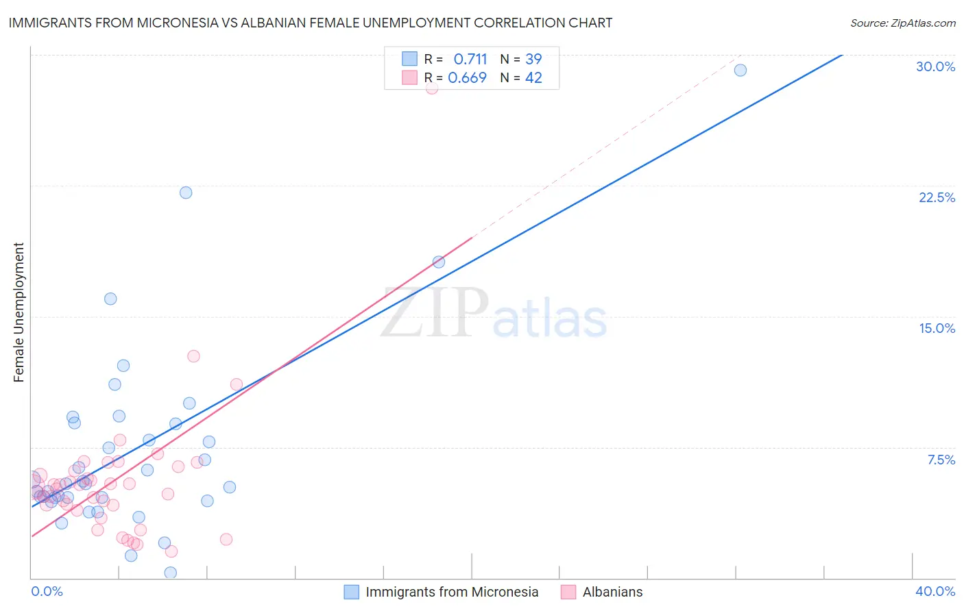 Immigrants from Micronesia vs Albanian Female Unemployment