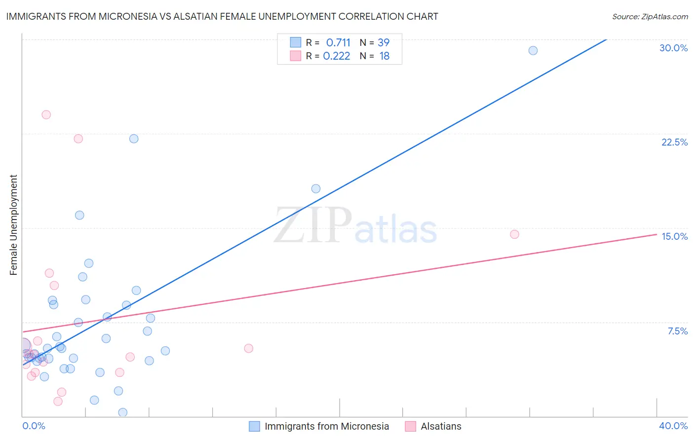 Immigrants from Micronesia vs Alsatian Female Unemployment