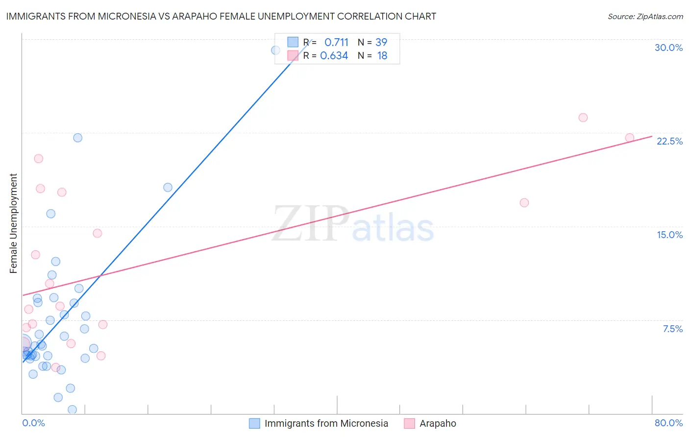 Immigrants from Micronesia vs Arapaho Female Unemployment