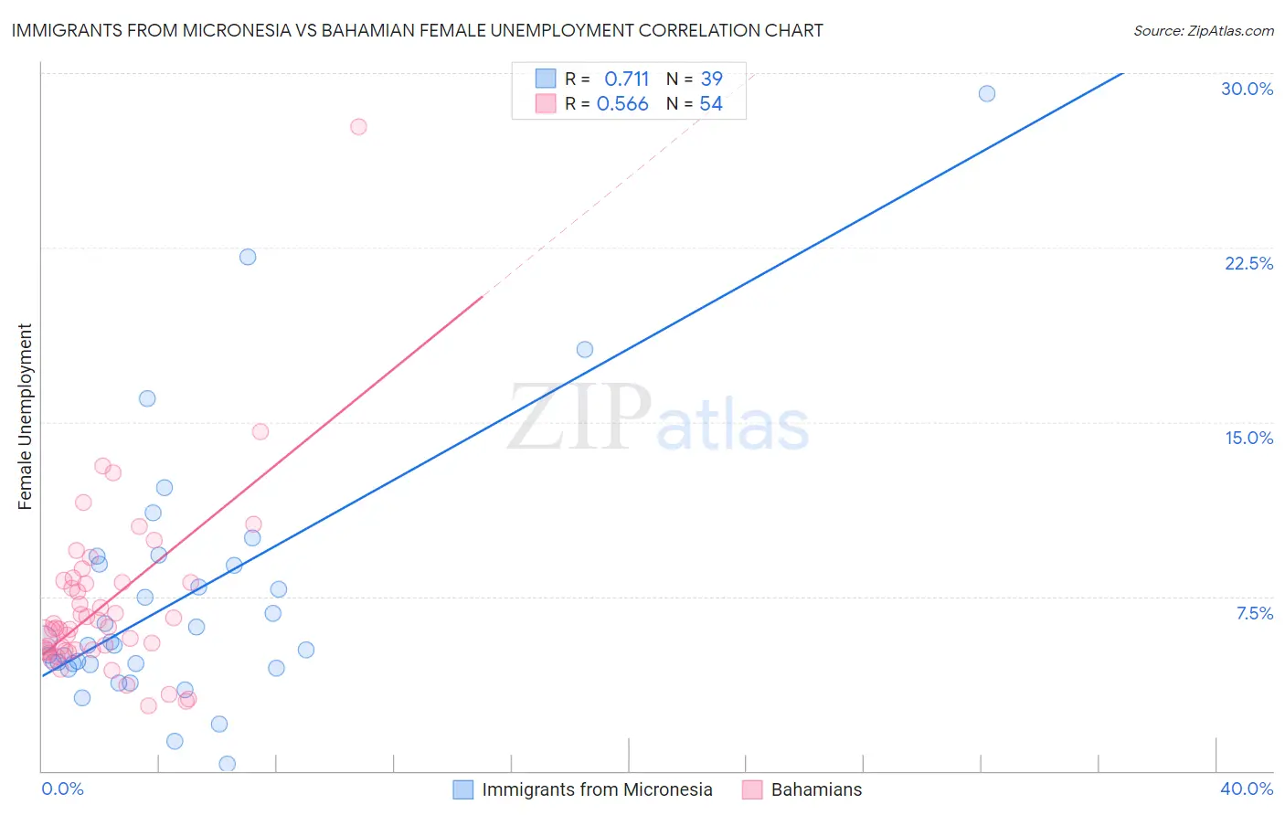 Immigrants from Micronesia vs Bahamian Female Unemployment