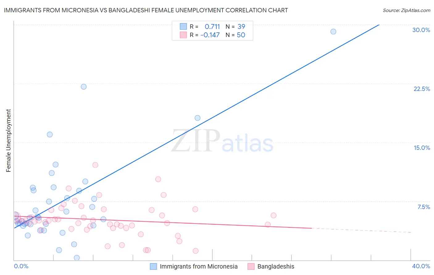 Immigrants from Micronesia vs Bangladeshi Female Unemployment