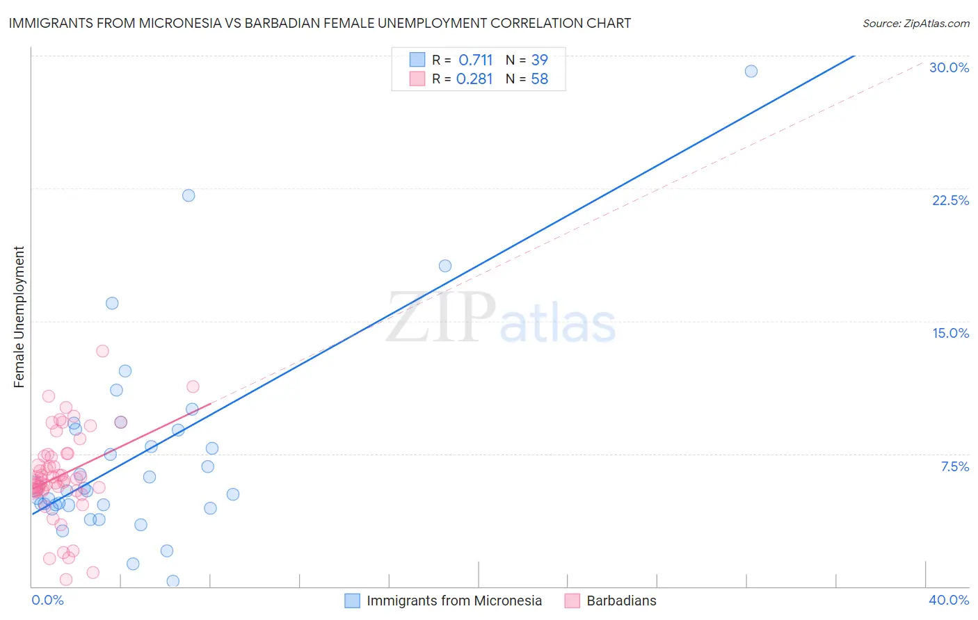 Immigrants from Micronesia vs Barbadian Female Unemployment
