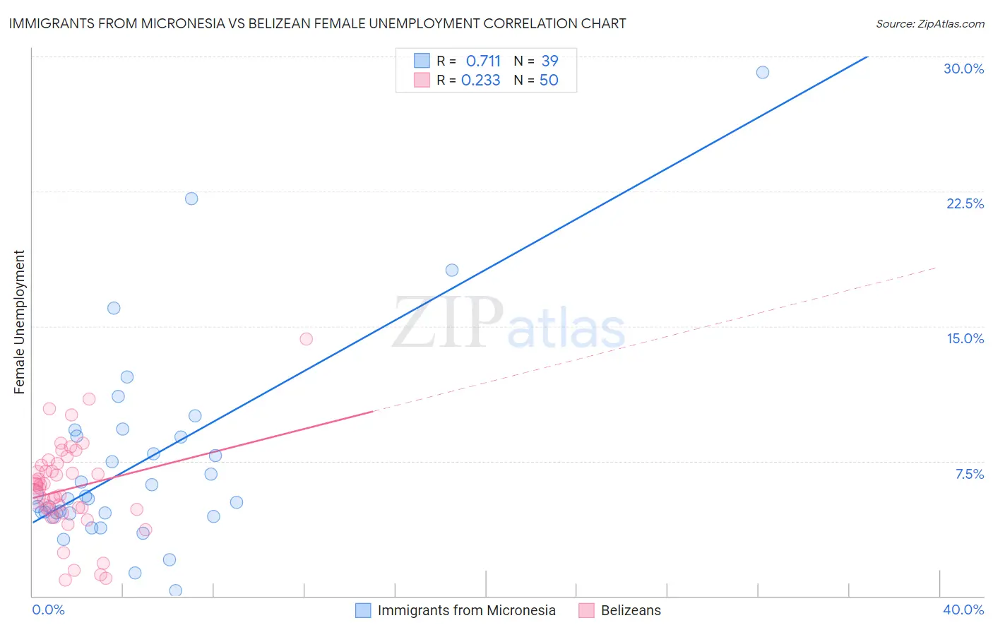 Immigrants from Micronesia vs Belizean Female Unemployment