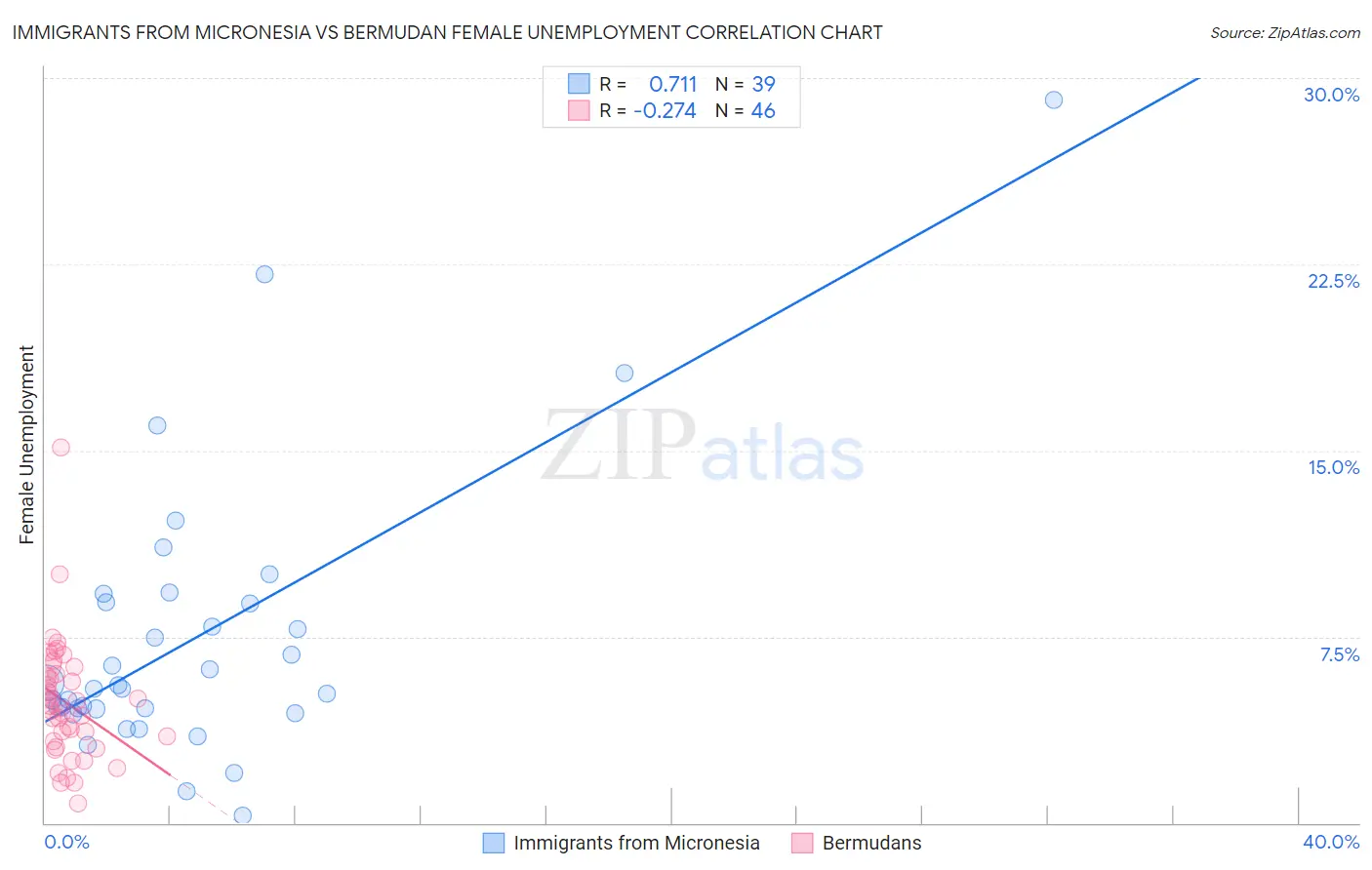 Immigrants from Micronesia vs Bermudan Female Unemployment