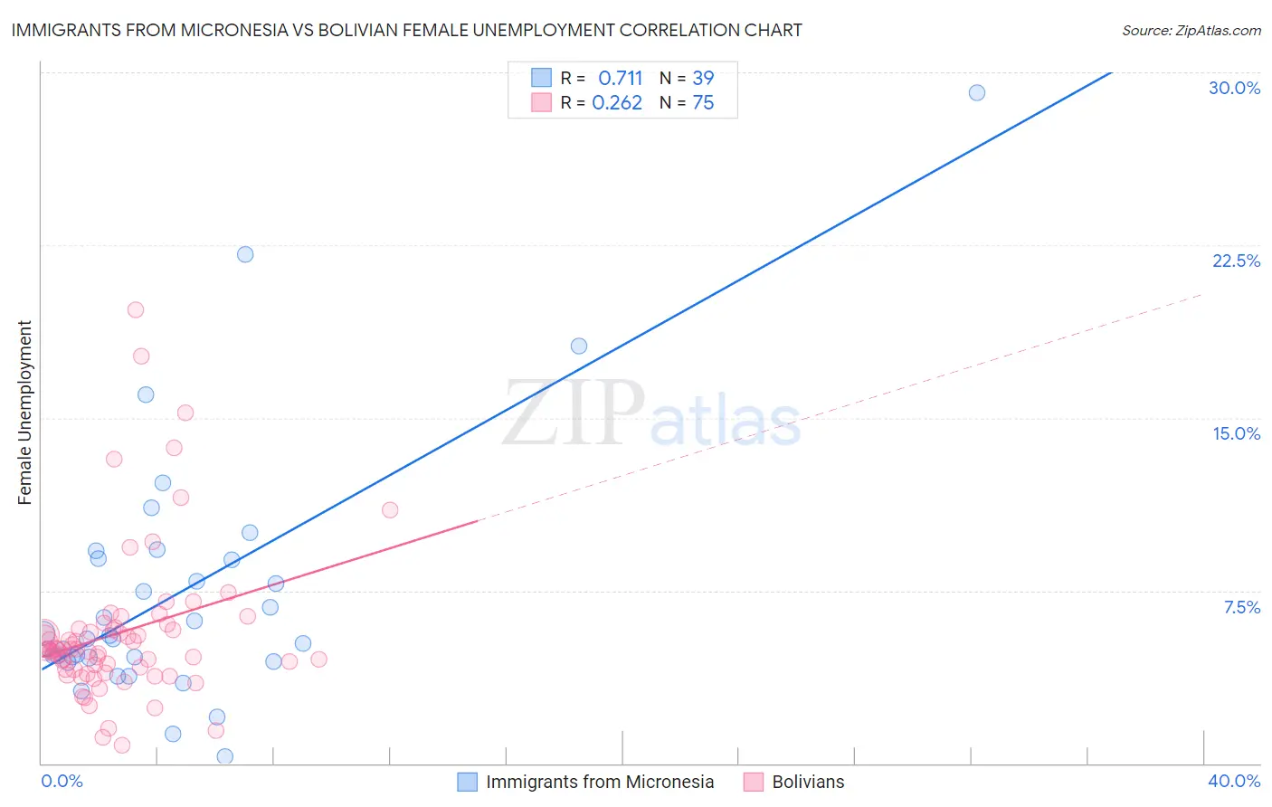 Immigrants from Micronesia vs Bolivian Female Unemployment