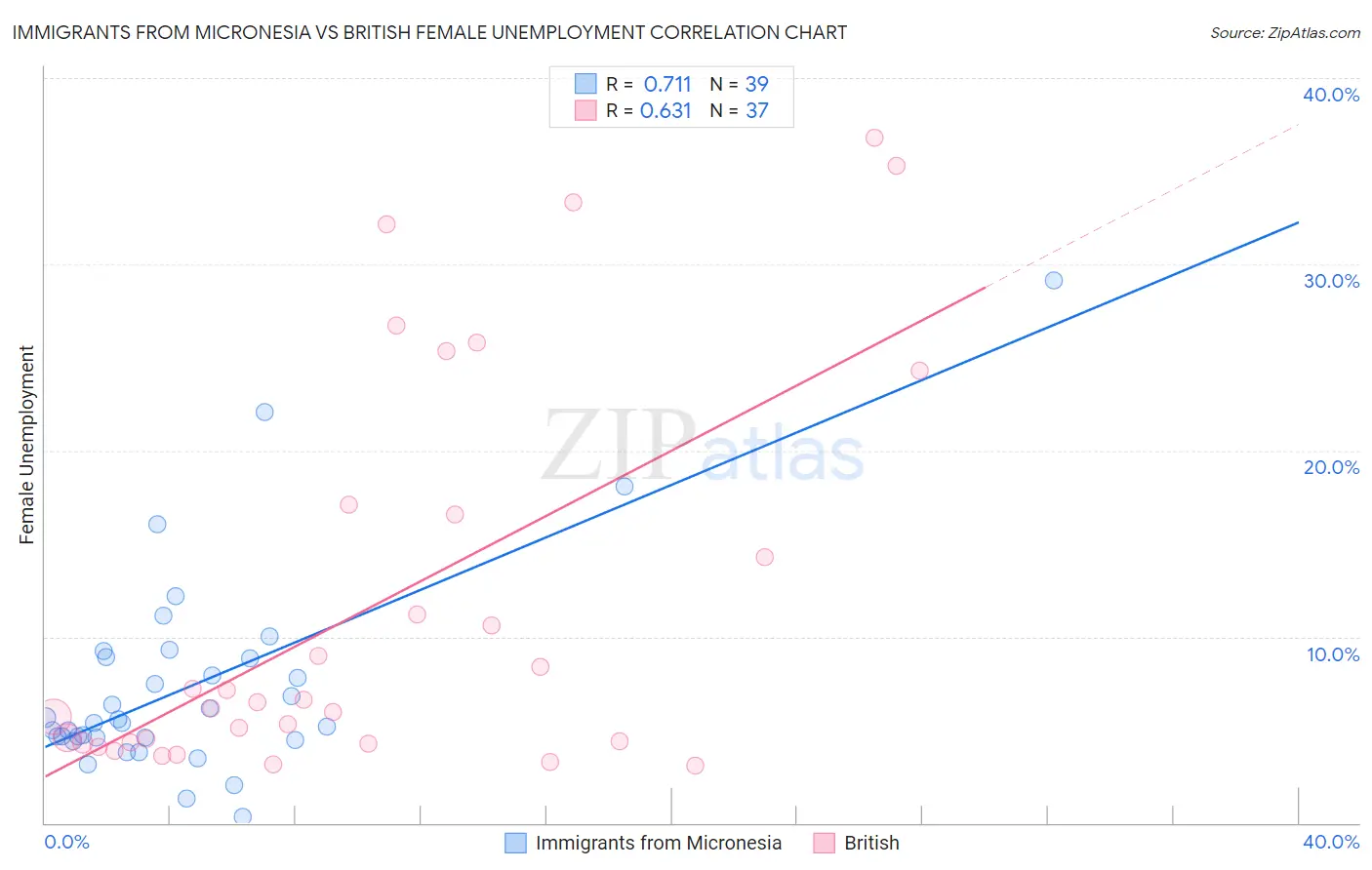 Immigrants from Micronesia vs British Female Unemployment