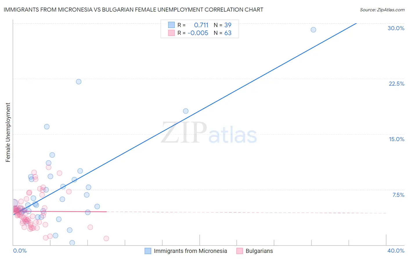 Immigrants from Micronesia vs Bulgarian Female Unemployment