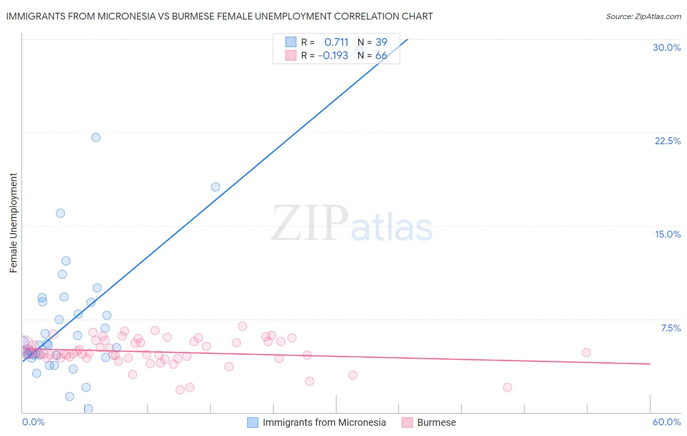 Immigrants from Micronesia vs Burmese Female Unemployment