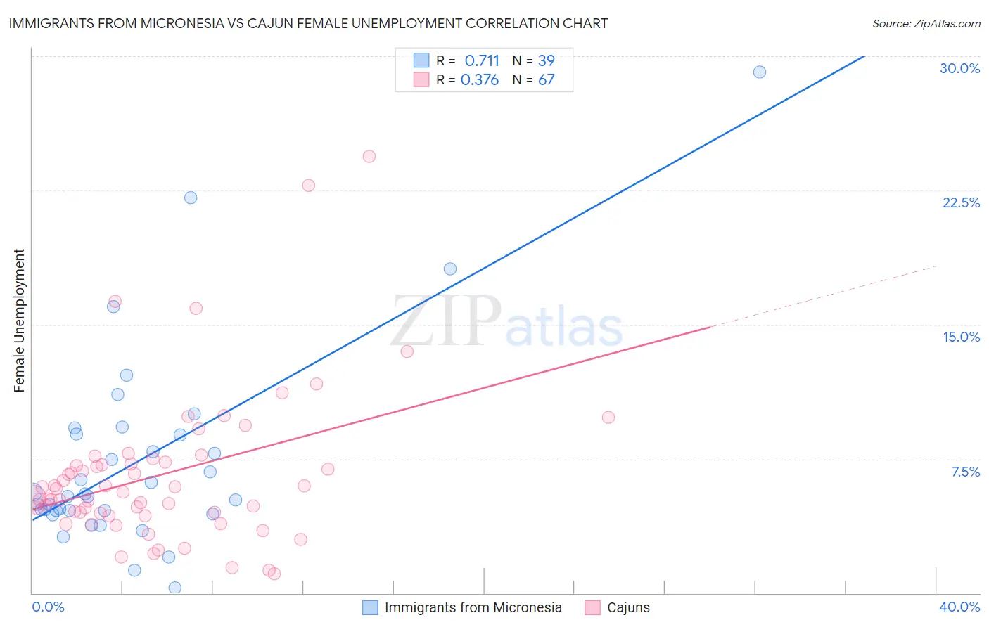 Immigrants from Micronesia vs Cajun Female Unemployment