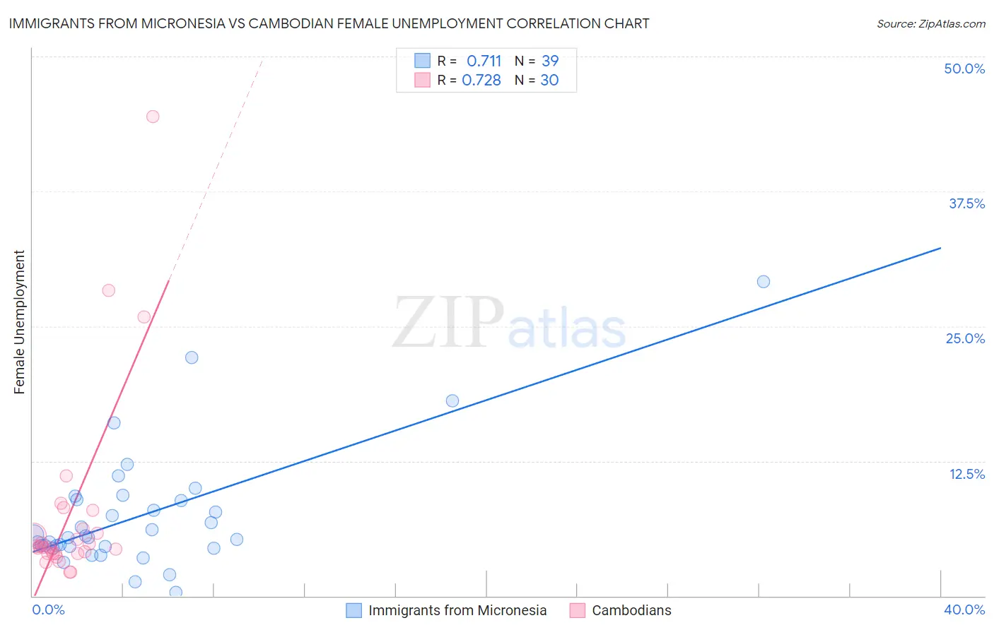 Immigrants from Micronesia vs Cambodian Female Unemployment