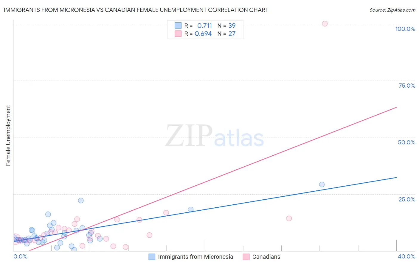 Immigrants from Micronesia vs Canadian Female Unemployment