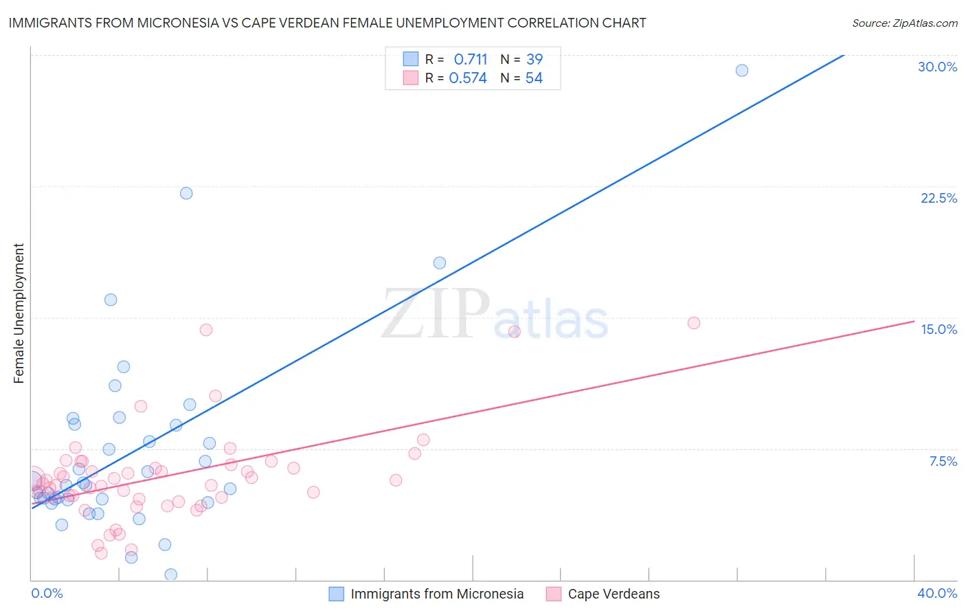 Immigrants from Micronesia vs Cape Verdean Female Unemployment