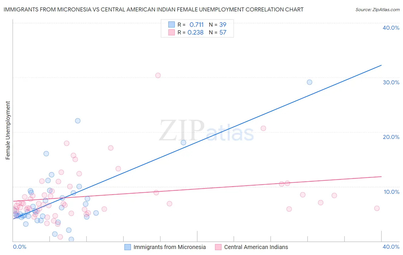 Immigrants from Micronesia vs Central American Indian Female Unemployment