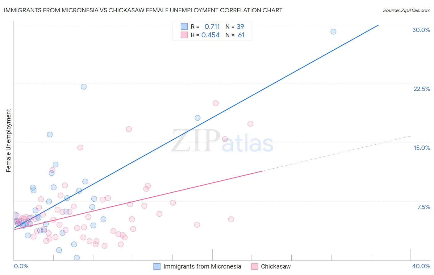 Immigrants from Micronesia vs Chickasaw Female Unemployment