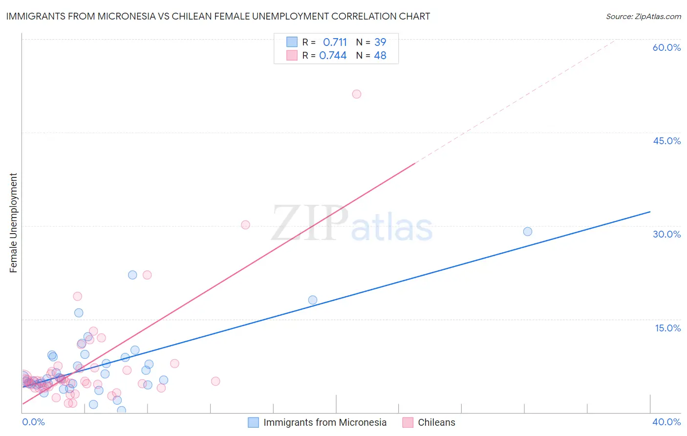 Immigrants from Micronesia vs Chilean Female Unemployment