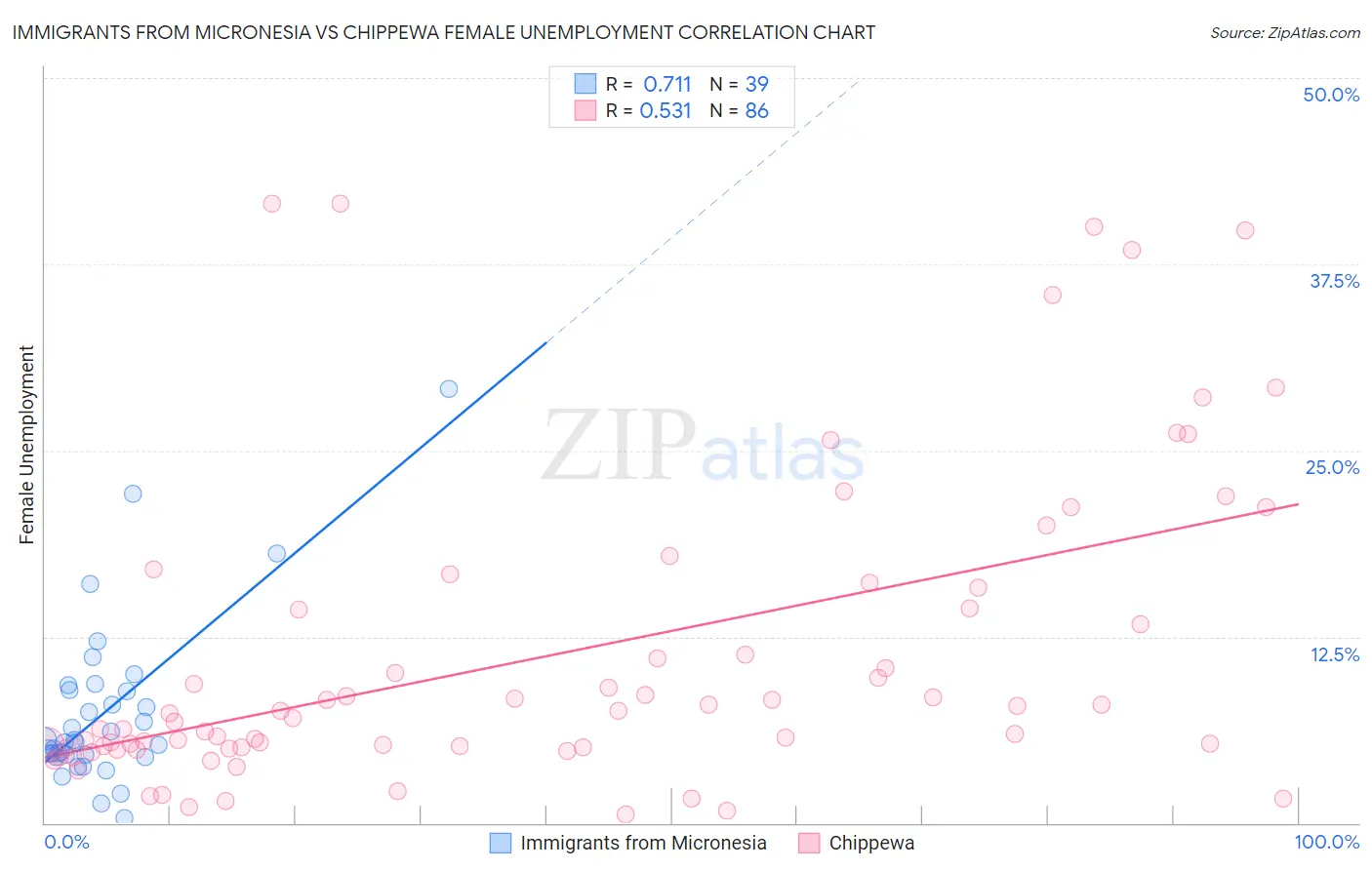 Immigrants from Micronesia vs Chippewa Female Unemployment