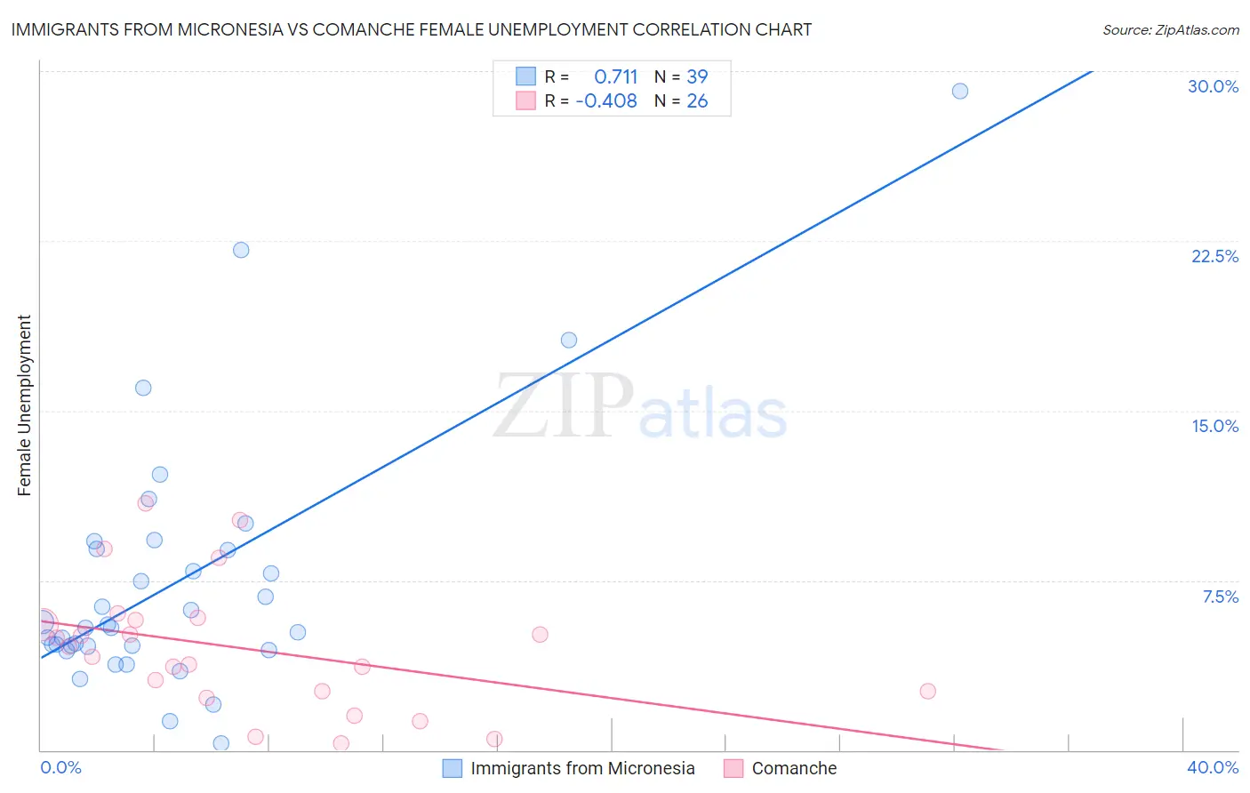 Immigrants from Micronesia vs Comanche Female Unemployment