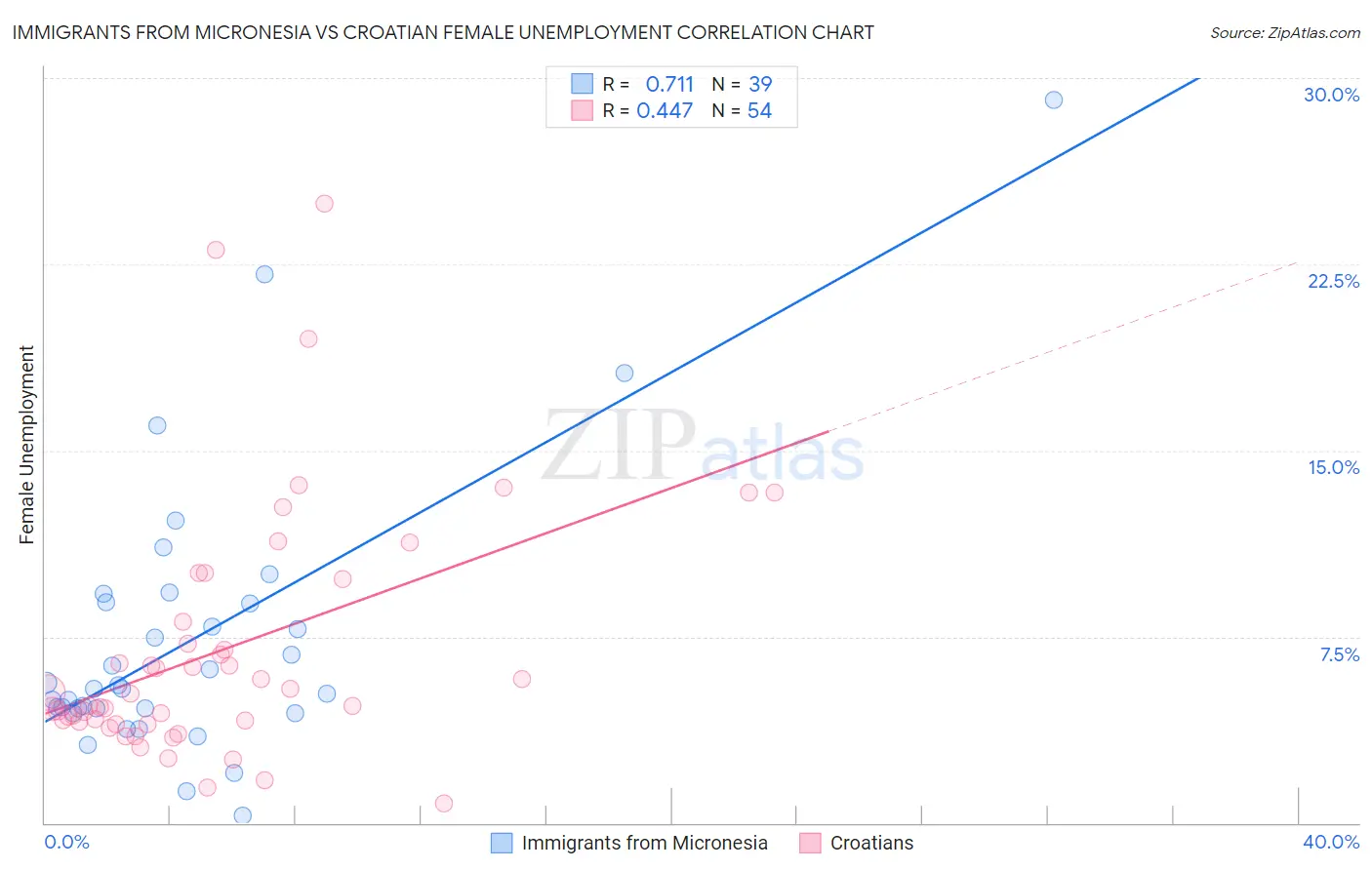 Immigrants from Micronesia vs Croatian Female Unemployment