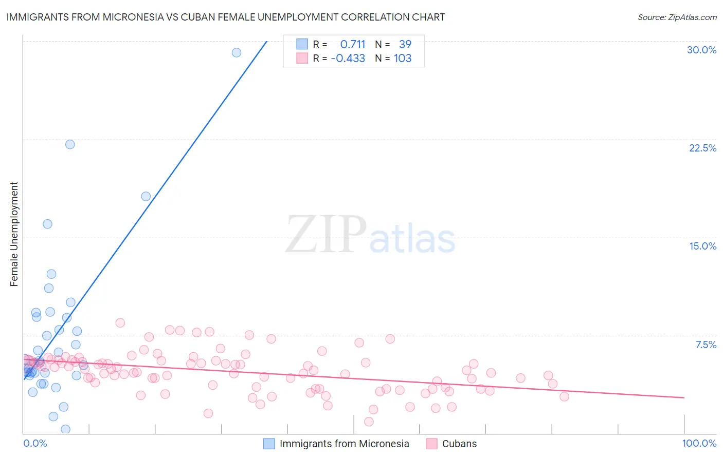 Immigrants from Micronesia vs Cuban Female Unemployment