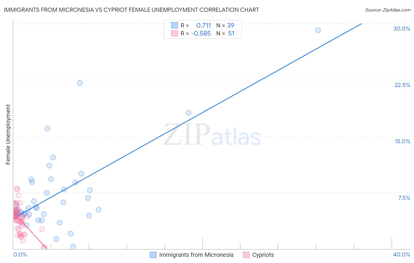 Immigrants from Micronesia vs Cypriot Female Unemployment