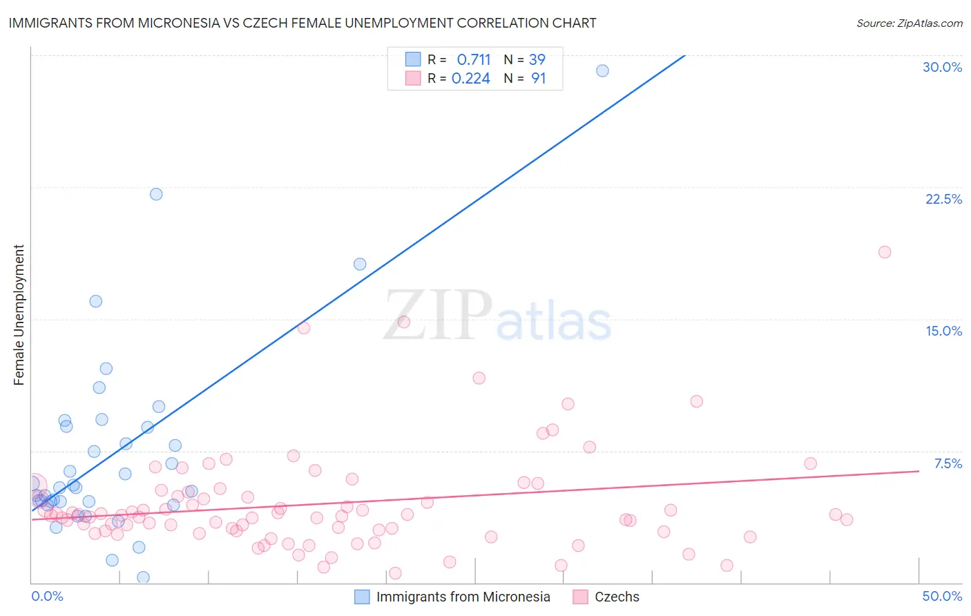 Immigrants from Micronesia vs Czech Female Unemployment